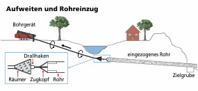 thumb Schemazeichnung Bohrlochausweitung und Einziehvorgang