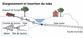 thumb schéma élargissement du trou de forage et processus d’insertion